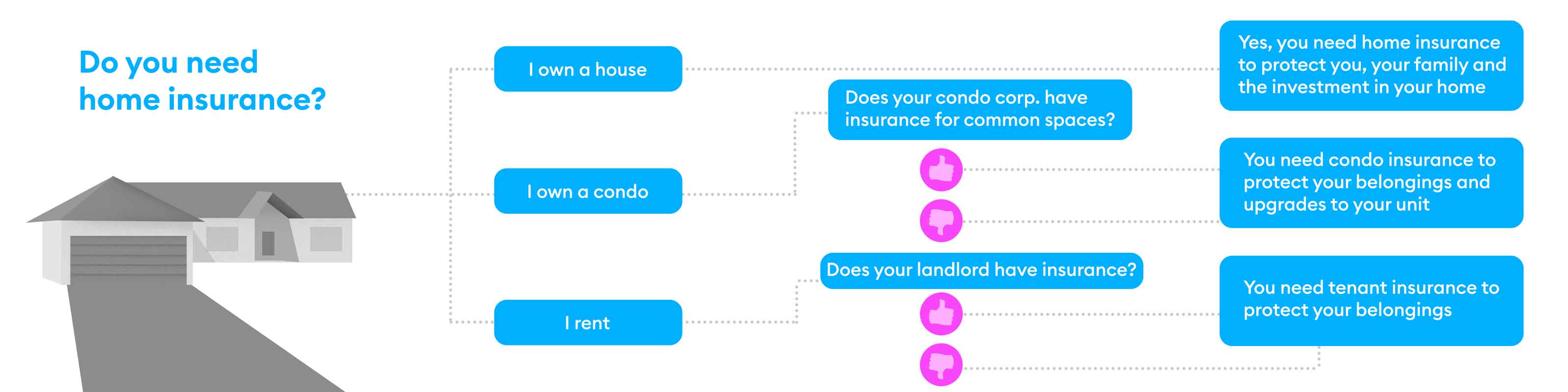 Do you need insurance flow chart 