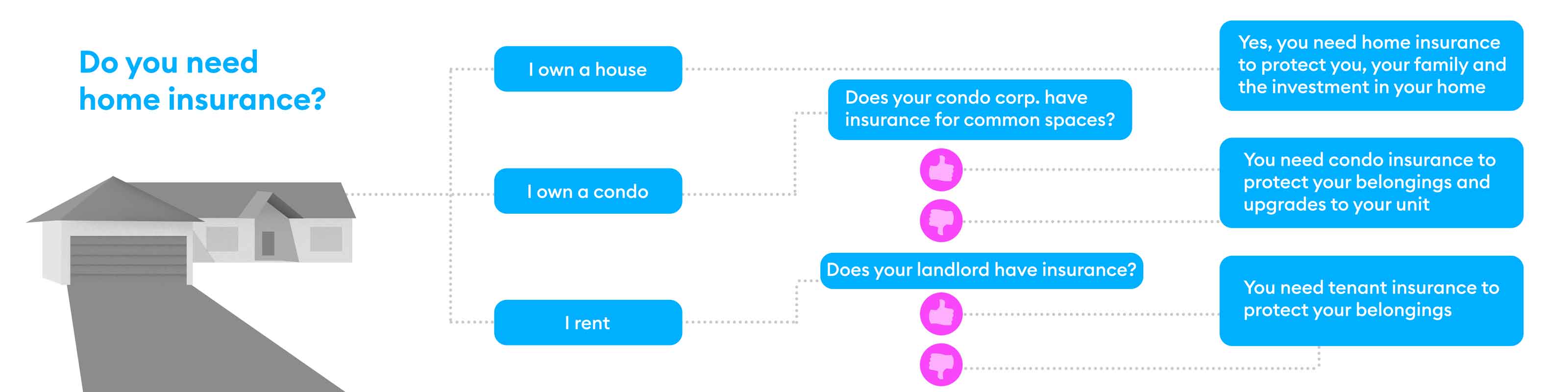 Do you need insurance flow chart