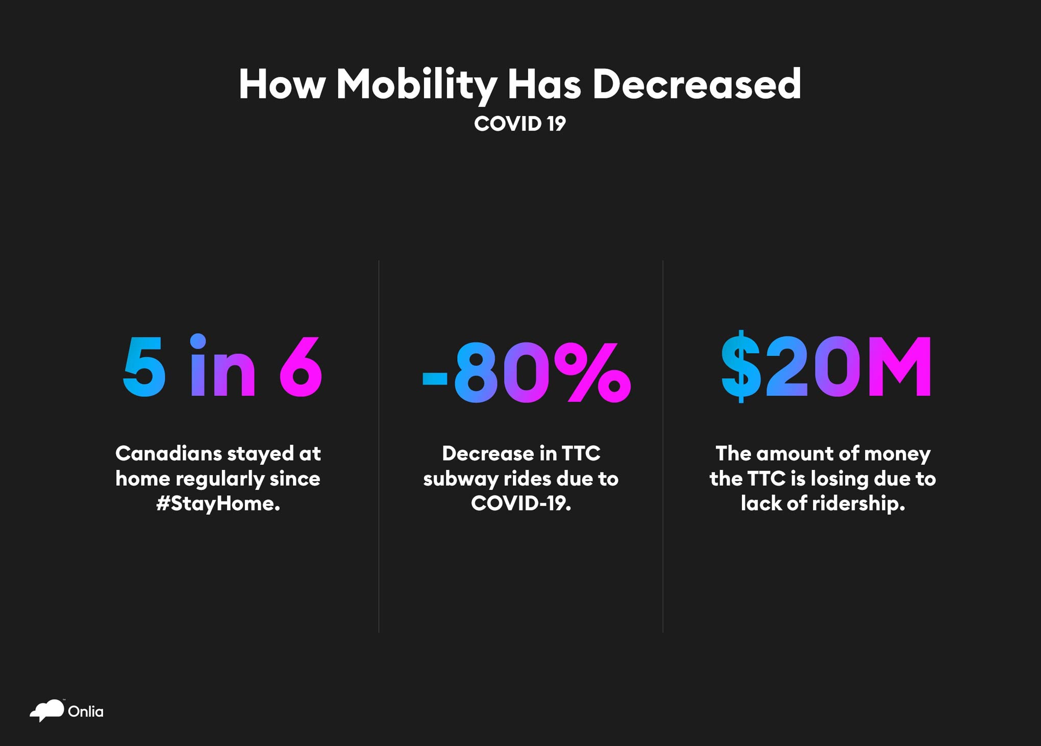 Mobility stats graph