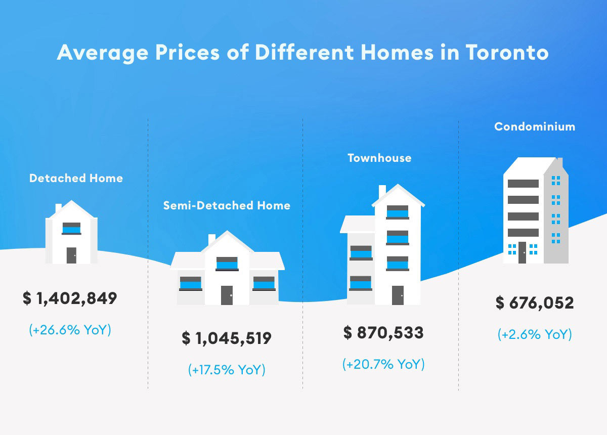 Average home prices in Toronto