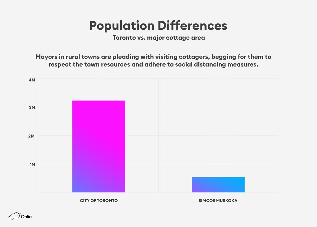 Population difference between Toronto and Muskoka