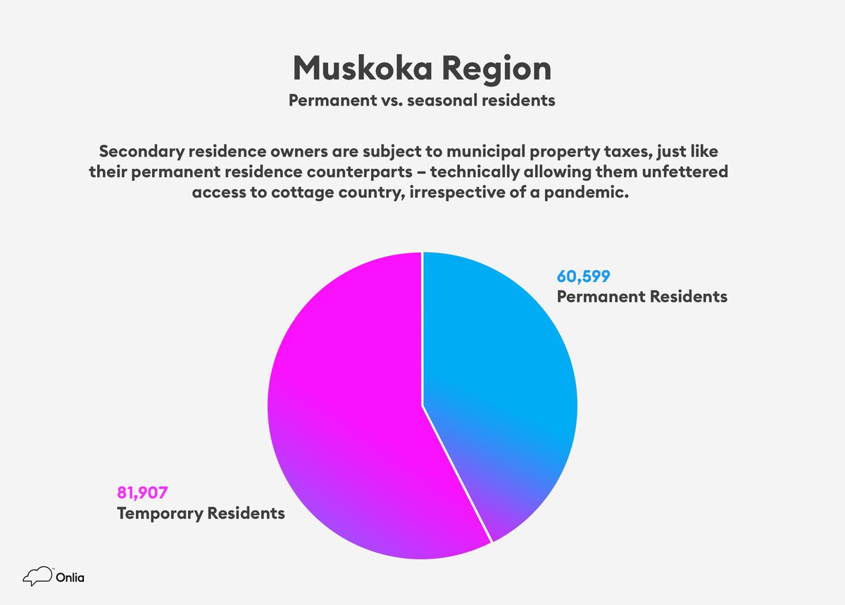 Permanent vs. temporary residents in Muskoka